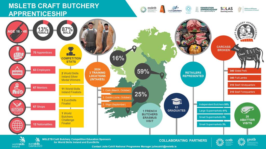 Craft Butchery Apprenticeship Infographic March 2024[35297]